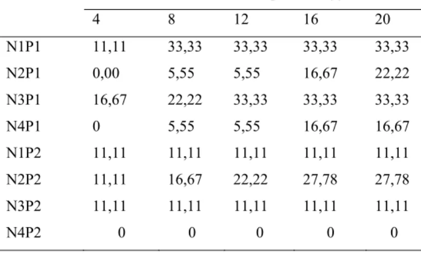 Tabel 4. Rata-rata Jumlah Total/Kultur Tunas pada Cymbidium  Varietas Lovely Angel di Media Pra Perlakuan sampai  dengan Bulan ke-2 setelah Tanam 