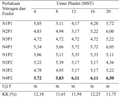 Tabel 15.  Pengaruh Interaksi Nitrogen dan Fosfor terhadap Rata- Rata-rata Jumlah Total Akar/Kultur pada Cymbidium  Varietas Lovely Angel di Media Perlakuan sampai  dengan Minggu ke-20 MST 