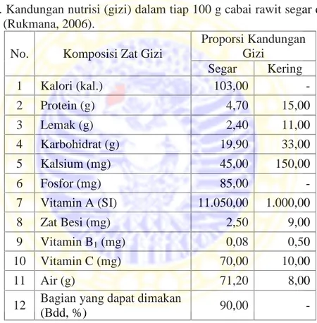 Tabel 2.1. Kandungan nutrisi (gizi) dalam tiap 100 g cabai rawit segar dan kering (Rukmana, 2006).
