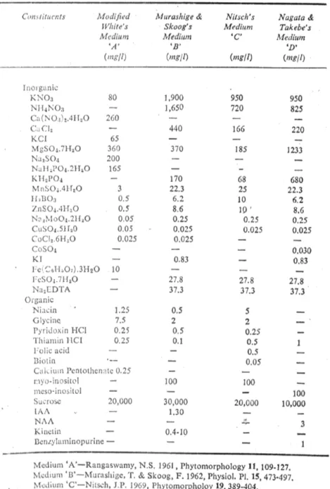 Tabel  1  :  Komposisi  medium makanan  yang  digunakan  untuk  kultur  in  vitro  menurut  beberapa peneliti terdahulu.