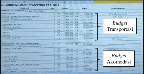 Gambar III.7 Breakdown budget meeting TAA 2019. 