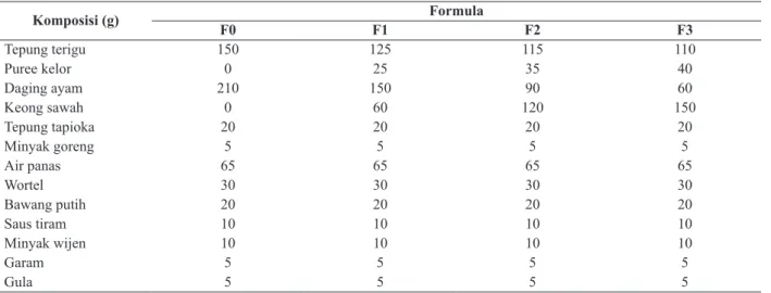 Tabel 1.  Formula Gyoza Substitusi Keong Sawah dan Puree 