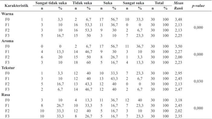 Tabel 2.  Distribusi Tingkat Kesukaan Panelis terhadap Warna Gyoza