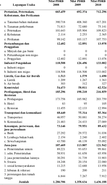 Tabel 1. Nilai PDRB Kabupaten Pringsewu Menurut Lapangan Usaha          Atas Dasar Harga Konstan Tahun 2008-2010 (Juta Rupiah) 