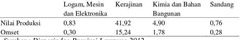 Tabel 3. Jumlah Nilai Produksi dan Omset pada berbagai Industri      Menengah dan Kecil (UMKM) Kabupaten Pringsewu       tahun2012 (dalam milyar rupiah) 