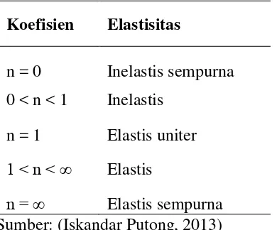 Tabel 4. Nilai Elastisitas. 