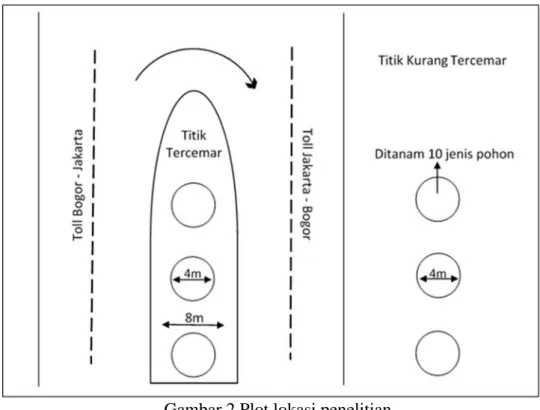 Gambar 2 Plot lokasi penelitian 