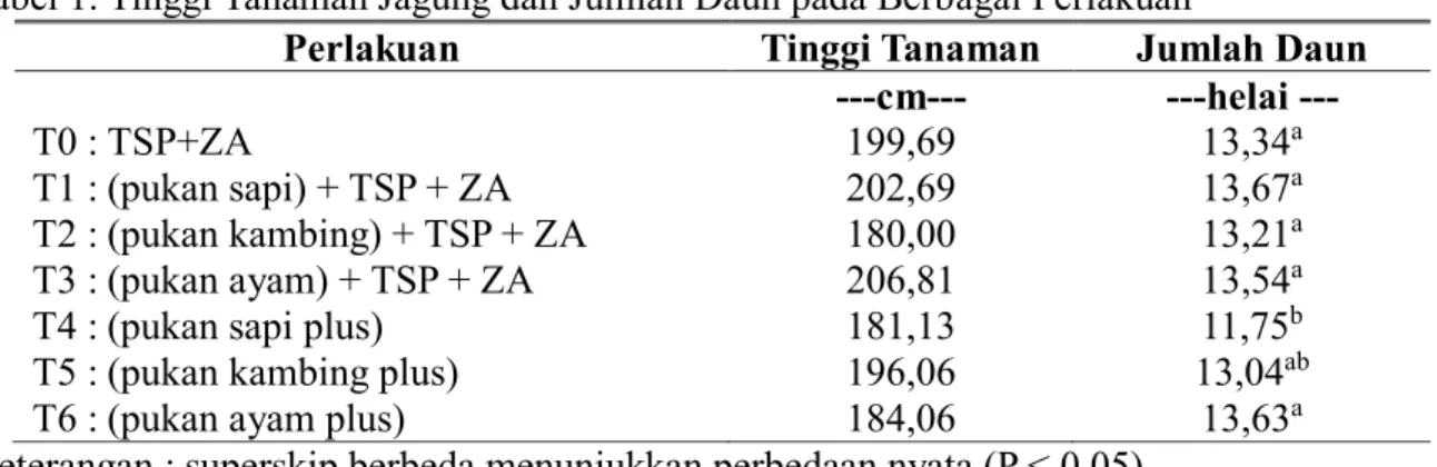 Tabel 1. Tinggi Tanaman Jagung dan Jumlah Daun pada Berbagai Perlakuan 