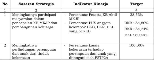 Tabel 2.5 ( Sesudah PAK )  PERJANIAN KINERJA TAHUN 2020 
