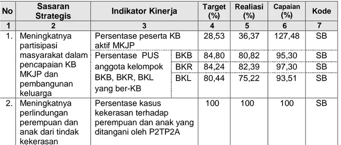 Tabel  diatas  menunjukan  bahwa  capaian  kinerja  DP2KBP3A  selama tahun 2020 adalah  sebagai berikut : 