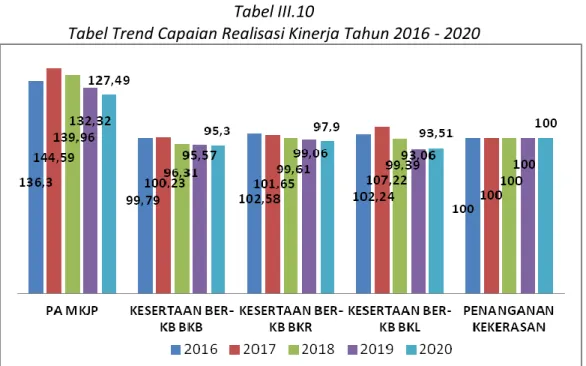 Tabel Trend Capaian Realisasi Kinerja Tahun 2016 - 2020 