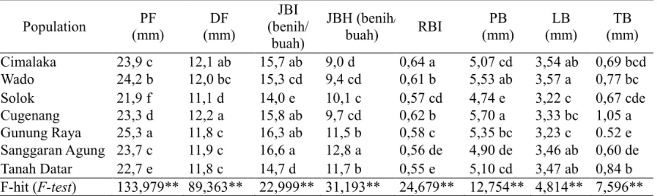Tabel 2.   Morfo-fisiologi buah dan benih suren (rata-rata ±SD) dari 7 populasi  Population  PF  (mm)  DF  (mm)  JBI  (benih/  buah)  JBH (benih/ buah)  RBI  PB  (mm)  LB  (mm)  TB  (mm)  Cimalaka  23,9 c  12,1 ab   15,7 ab  9,0 d  0,64 a  5,07 cd  3,54 ab