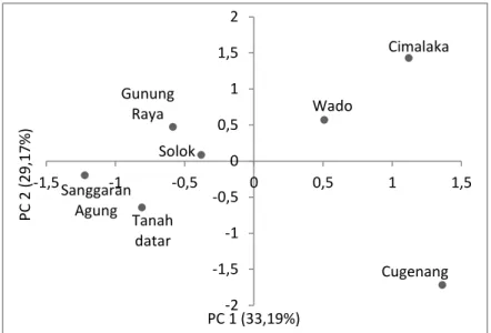 Gambar 1.   Biplot pengelompokkan populasi suren berdasarkan morfo-fisiologi buah dan benih 