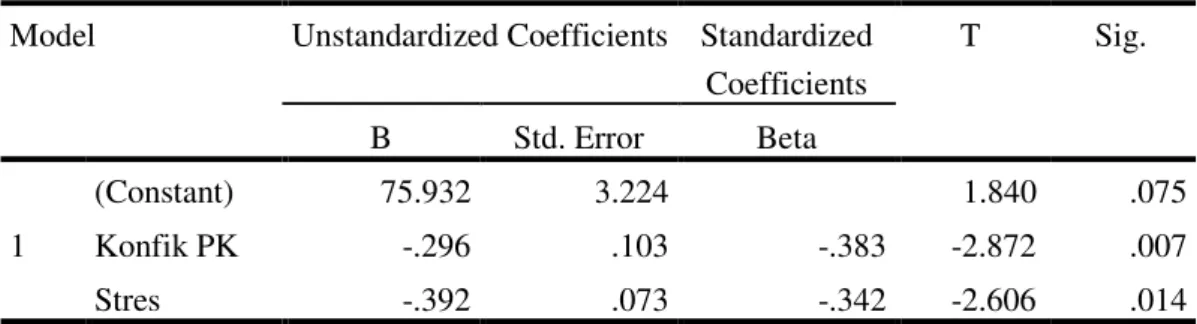 Tabel 7.Hasil Analisis Jalur Persamaan Regresi 2   Model  Unstandardized Coefficients  Standardized 