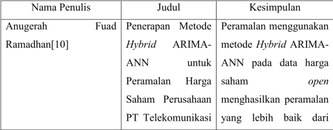 Tabel 1. 1 Penelitian Terdahulu 