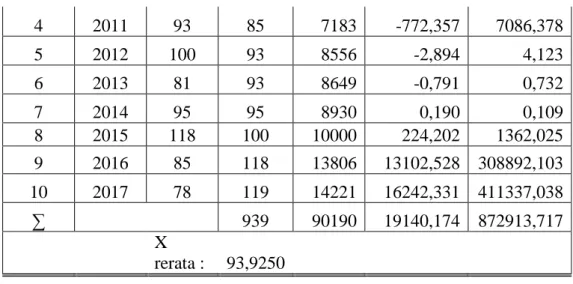Tabel 5 Analisis Hujan Rencana Metode Log Pearson III No. Urut  X  Log X  (log X) 2