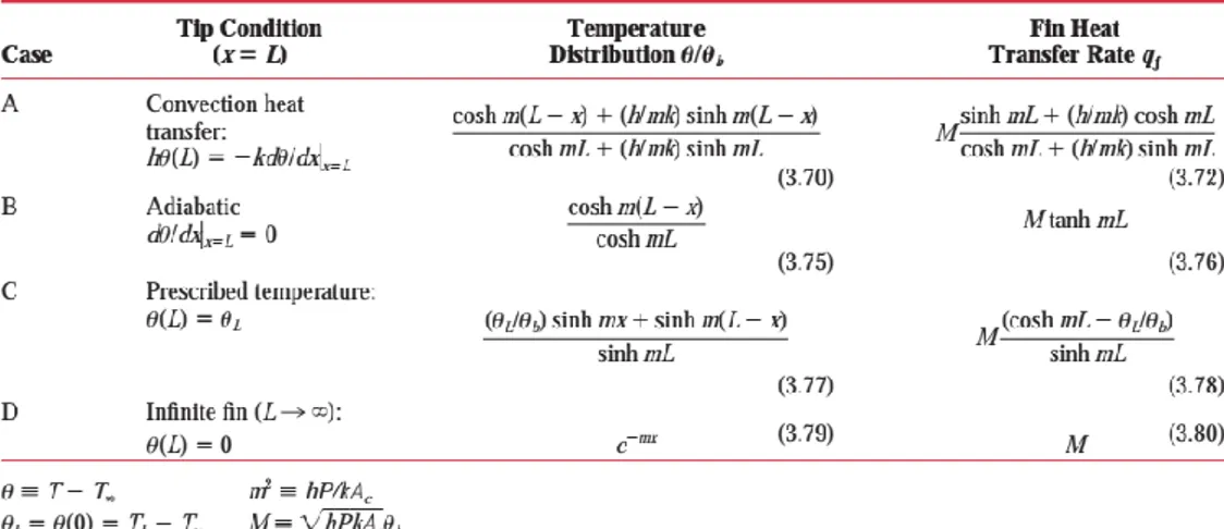 Gambar 2. 10 Distribusi temperature dan heat loss untuk sirip penampang yang  seragam[14] 