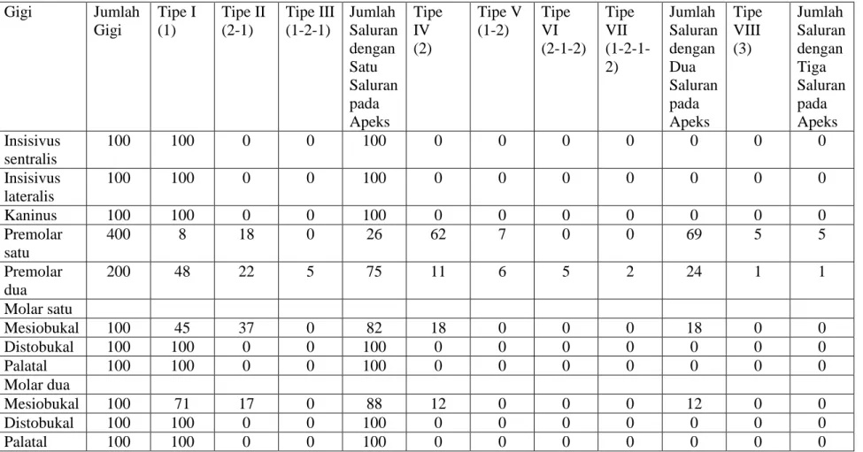 Tabel 1. Klasifikasi dan persentase saluran akar gigi permanen rahang atas oleh Vertucci pada tahun 1984 (%) 11,12 Gigi  Jumlah  Gigi  Tipe I (1)  Tipe II (2-1)  Tipe III (1-2-1)  Jumlah  Saluran  dengan  Satu  Saluran  pada  Apeks  Tipe IV (2)  Tipe V (1-