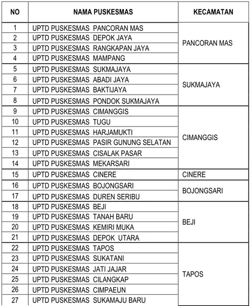 Tabel 6.4. Daftar Puskesmas Kota Depok Tahun 2019 