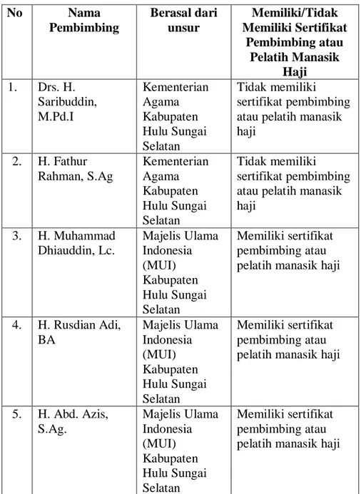 TABEL  4.3  Daftar  Nama  Pembimbing  Kegiatan  Bimbingan  Manasik  Haji  pada  Jemaah  Calon  Haji  di  Kecamatan  Kandangan  Kabupaten Hulu Sungai Selatan Tahun 2018 