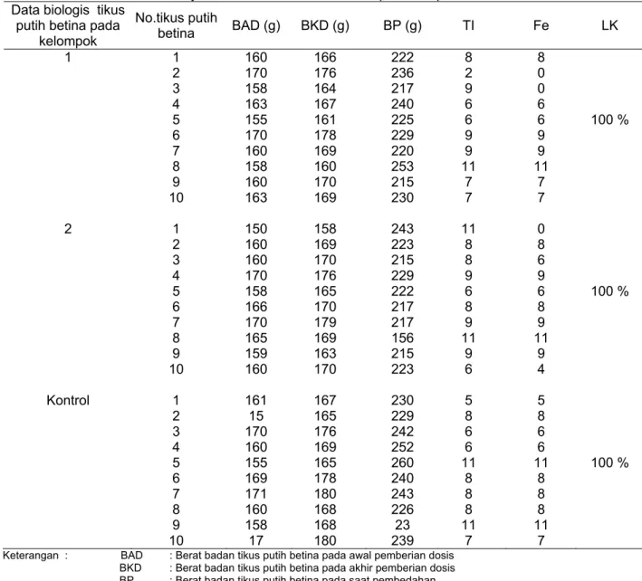 Tabel 3. Hasil uji aktivitas antifertilitas kontrasepsi kelompok 1,2 dan kontrol  Data biologis  tikus 