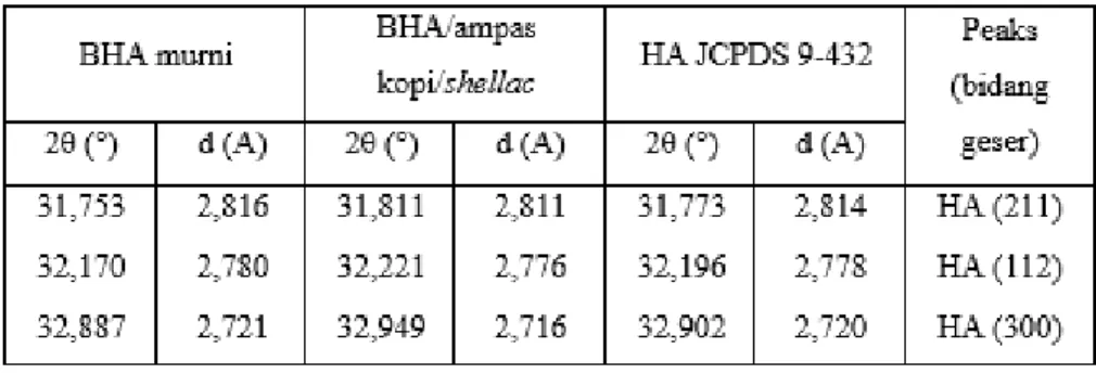 Tabel 2. Perbandingan titik puncak tertinggi dari BHA murni, BHA/ampas kopi/shellac dan HA JCPDS 9-432 