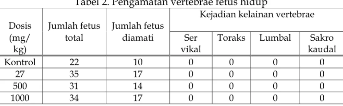 Tabel 2. Pengamatan vertebrae fetus hidup  Dosis  Jumlah fetus  Jumlah fetus  
