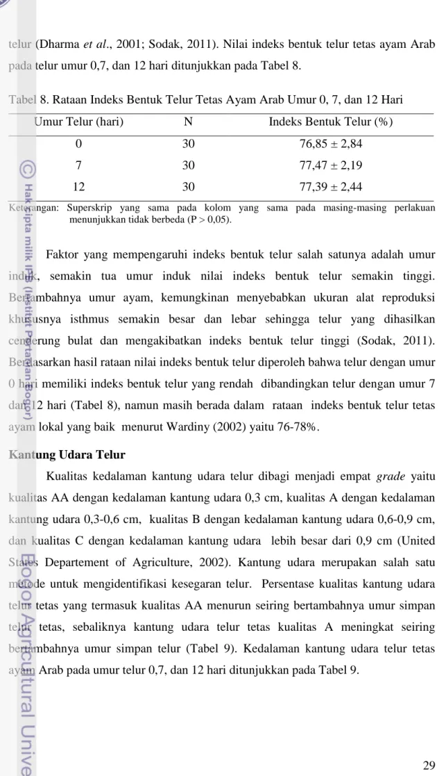 Tabel 8. Rataan Indeks Bentuk Telur Tetas Ayam Arab Umur 0, 7, dan 12 Hari 