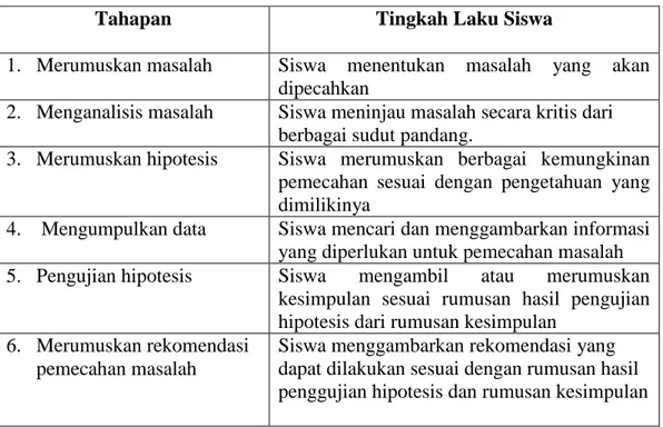 Tabel  2.2  Tahapan Pembelajaran Berbasis Masalah 