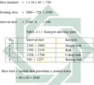 Tabel. 4.1.1  Kategori aktivitas guru 