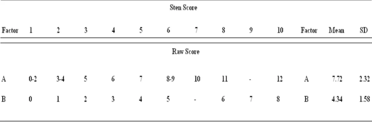 Tabel 3.2 Raw Score dan Sten Score pada Laki-laki 17-19 tahun 
