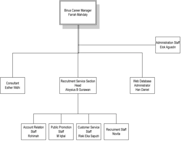 Gambar 3.1 Struktur organisasi Binus Career 
