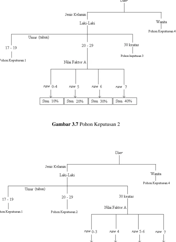 Gambar 3.8 Pohon Keputusan 3 