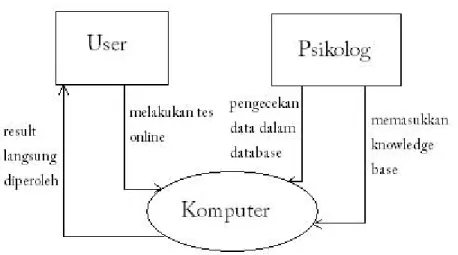 Gambar 3.4 Proses Pemeriksaan Tes secara Online 