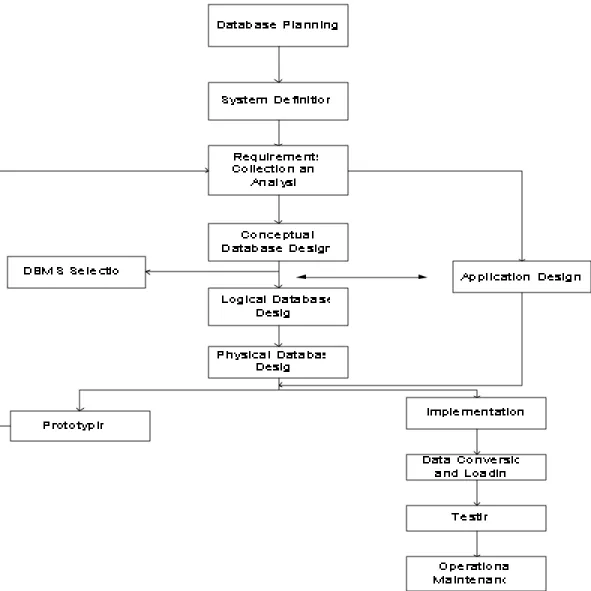 Gambar 2.2  Diagram Database Application Lifecycle  Sumber : Database System, Connolly, Figure 9.1 Page 272 