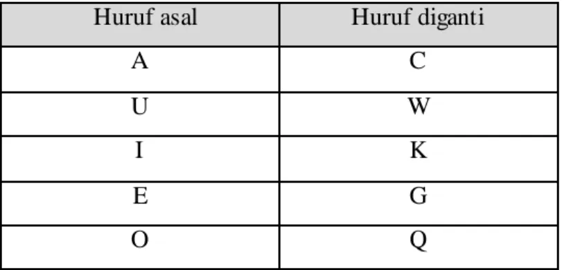 Tabel 2.1 Contoh Encryption  Huruf asal  Huruf diganti 