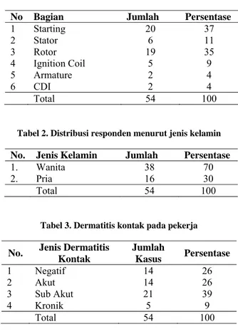 Tabel 2. Distribusi responden menurut jenis kelamin 