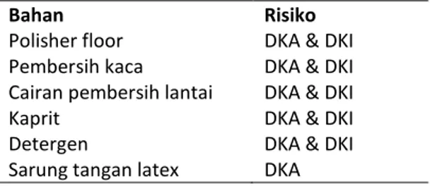 Tabel 3. Distribusi Prevalensi Dermatitis Kontak Akibat Kerja Berdasarkan Jenis Kelamin  Kejadian  Laki­laki  Perempuan 
