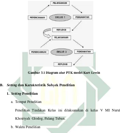 Gambar 3.1 Diagram alur PTK model Kurt Lewin