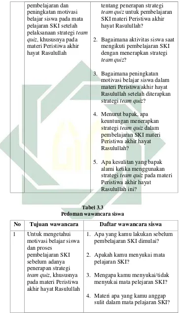 Tabel 3.3Pedoman wawancara siswa