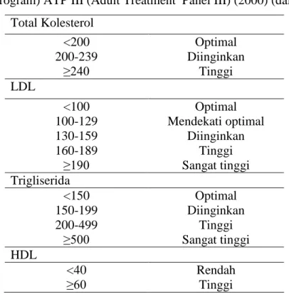 Tabel  2.2  Kadar  lipid  serum  normal  menurut  NCEP  (National    Cholesterol  Education Program) ATP III (Adult Treatment  Panel III) (2000) (dalam mg/dl) 