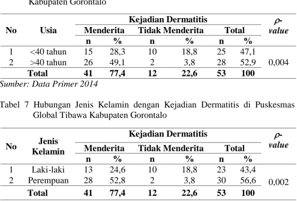 Tabel 6 Hubungan Usia dengan Kejadian Dermatitis di Puskesmas Global Tibawa                Kabupaten Gorontalo 