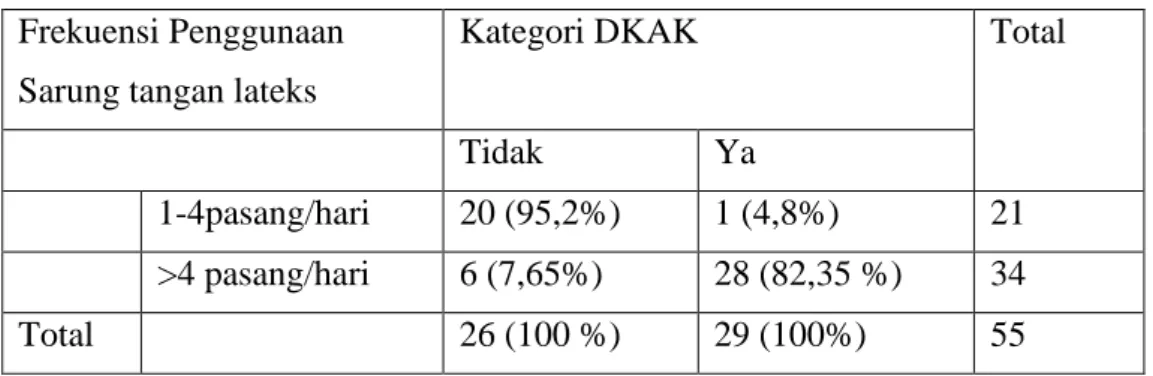 Tabel 2. Distribusi Sampel Frekuensi Penggunaan Sarung Tangan Lateks 