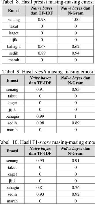 Tabel  8. Hasil presisi masing-masing emosi 