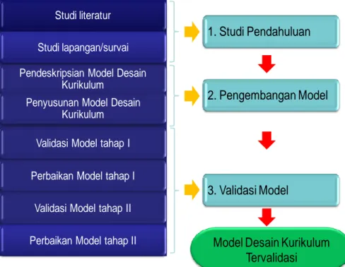 Gambar 2. Langkah-langkah Penelitian Model Desain Kurikulum  Diklat Berbasis Masalah 