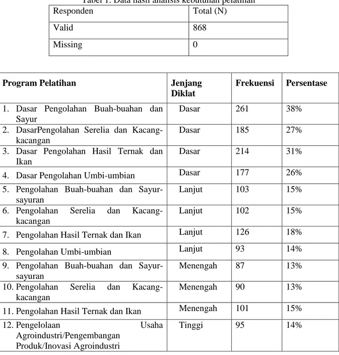 Tabel 1. Data hasil analisis kebutuhan pelatihan 