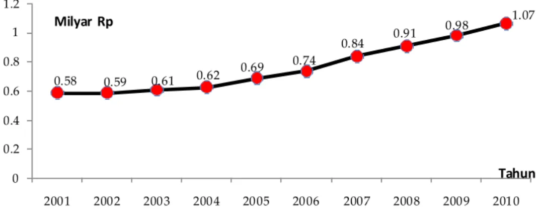 Tabel  2  menjelaskan  bahwa selama  tahun  2001 hingga  tahun  2010  perkembangan  uang  beredar  (M2)  terus  meningkat  seiring  dengan  peningkatan  GDP  nominal  di  Indonesia