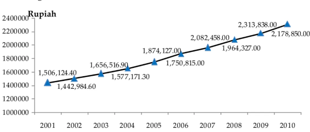 Gambar 4.Perkembangan Produk Domestik Bruto (PDB) Indonesia Tahun  2001 – 2010 
