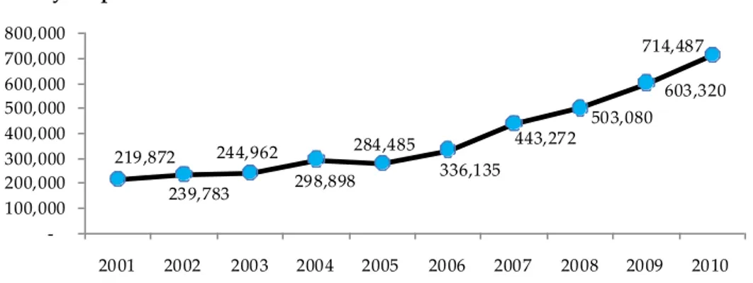 Gambar 5. Perkembangan Tabungan Selama Tahun 2001 – 2010 