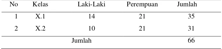 Tabel 4.  Jumlah siswa kelas X SMA Bina Mulya Bandar Lampung                 Tahun Pelajaran 2012/2013